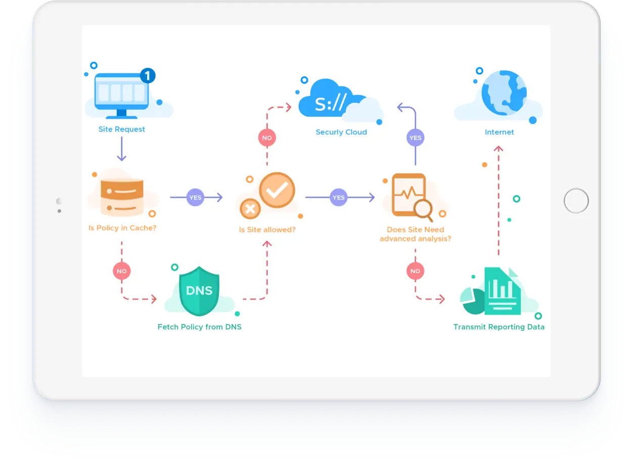 Flowchart depicting how a website request from a student device gets filtered with the Securly platform