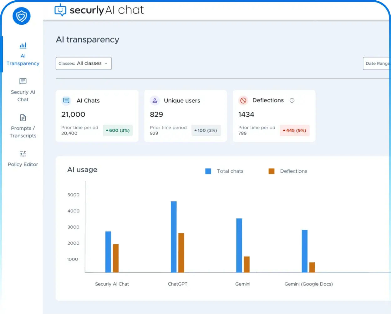 Securly AI transparency dashboard showing AI usage metrics and charts