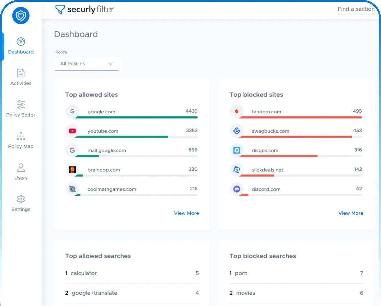 Securly Filter dashboard showing top allowed and blocked sites
